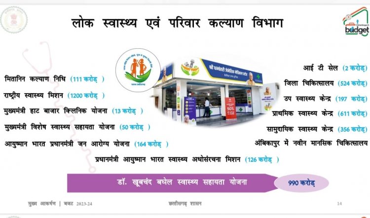 *राज्य में अगले वित्तीय वर्ष के कुल बजट का 6.4 प्रतिशत स्वास्थ्य क्षेत्र के लिए, 4 नए मेडिकल कॉलेज खुलेंगे*